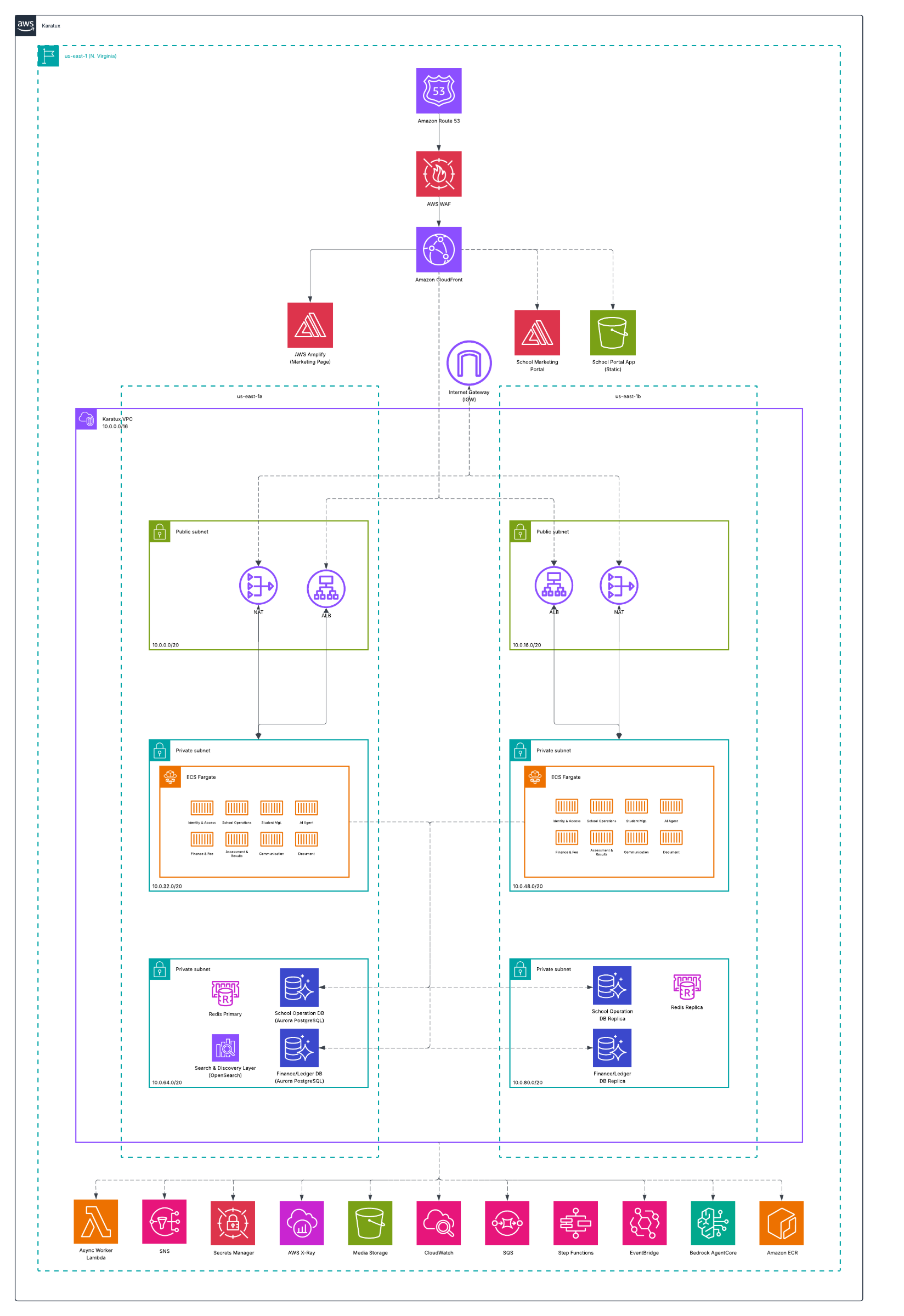 Architecture diagram