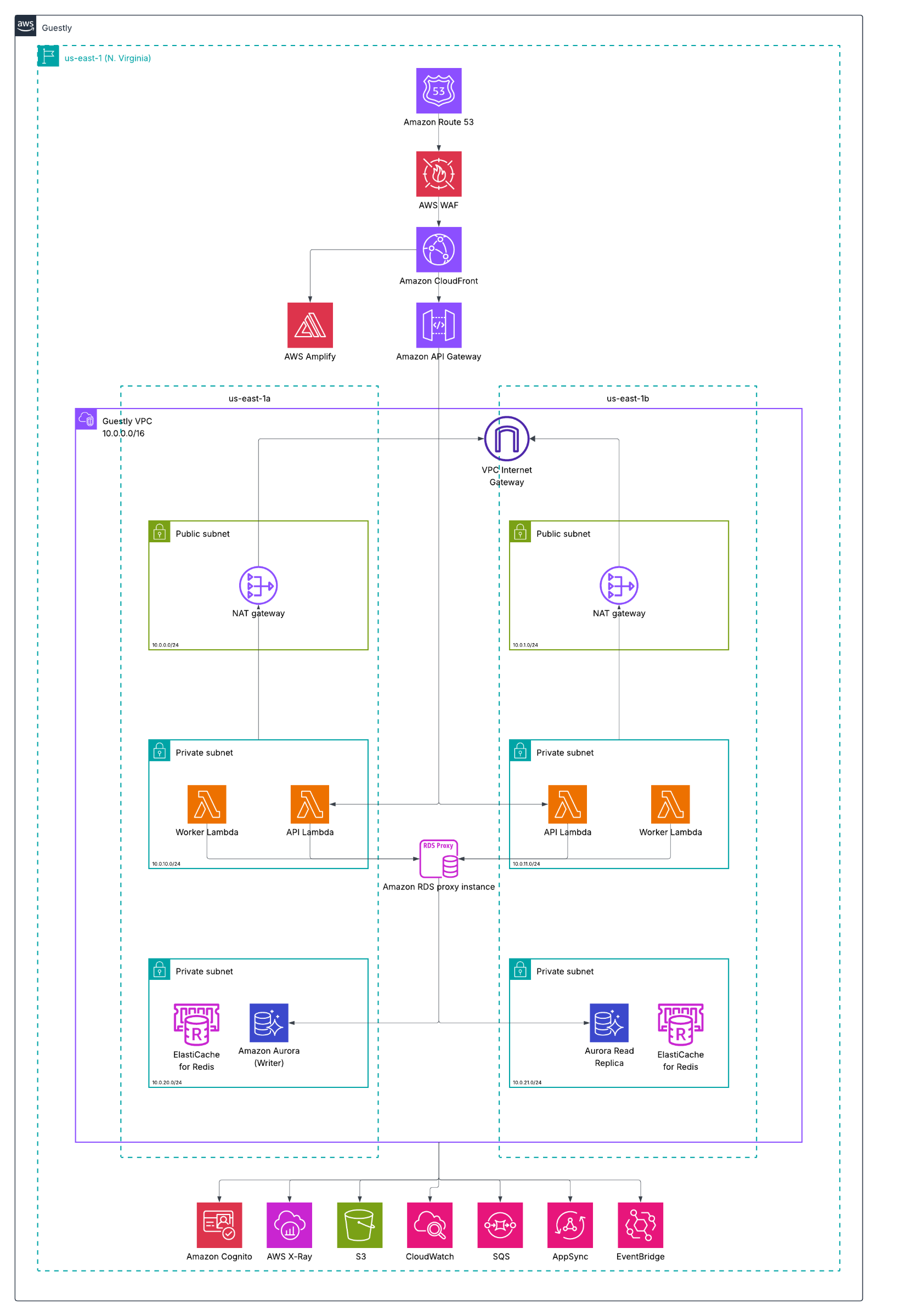 Architecture diagram