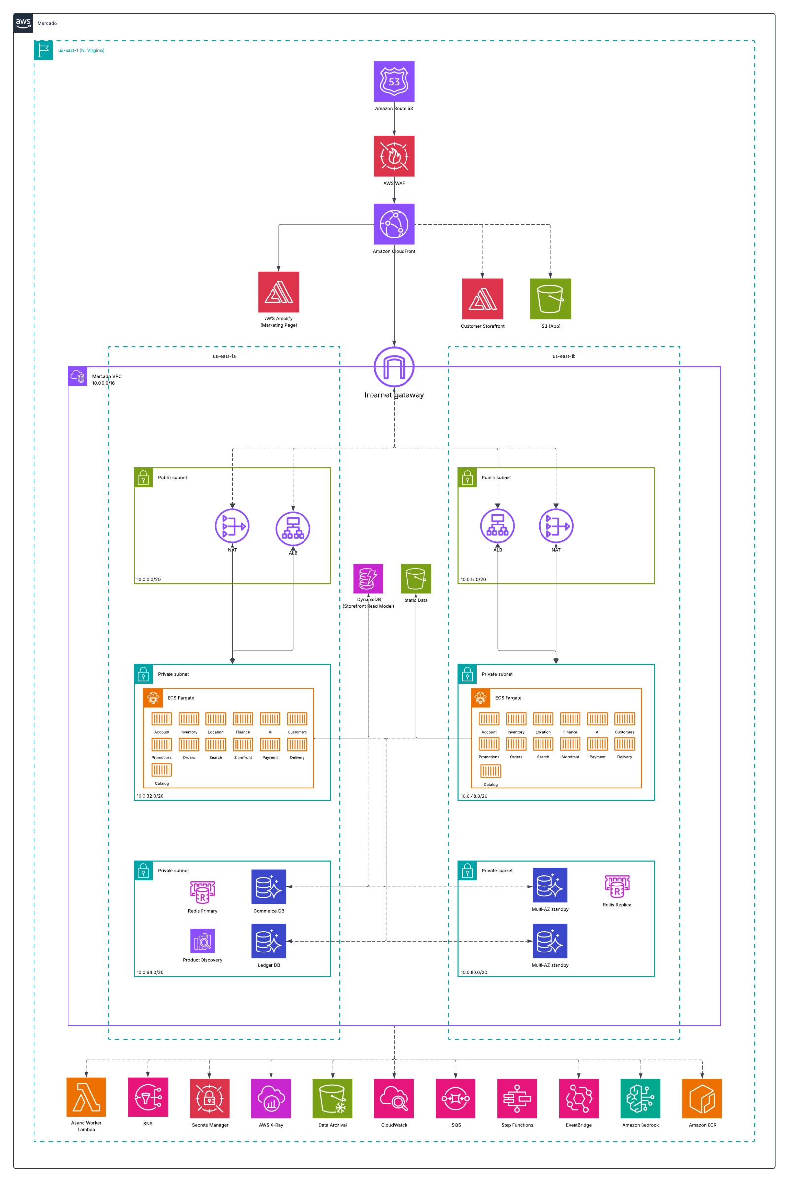 Architecture diagram