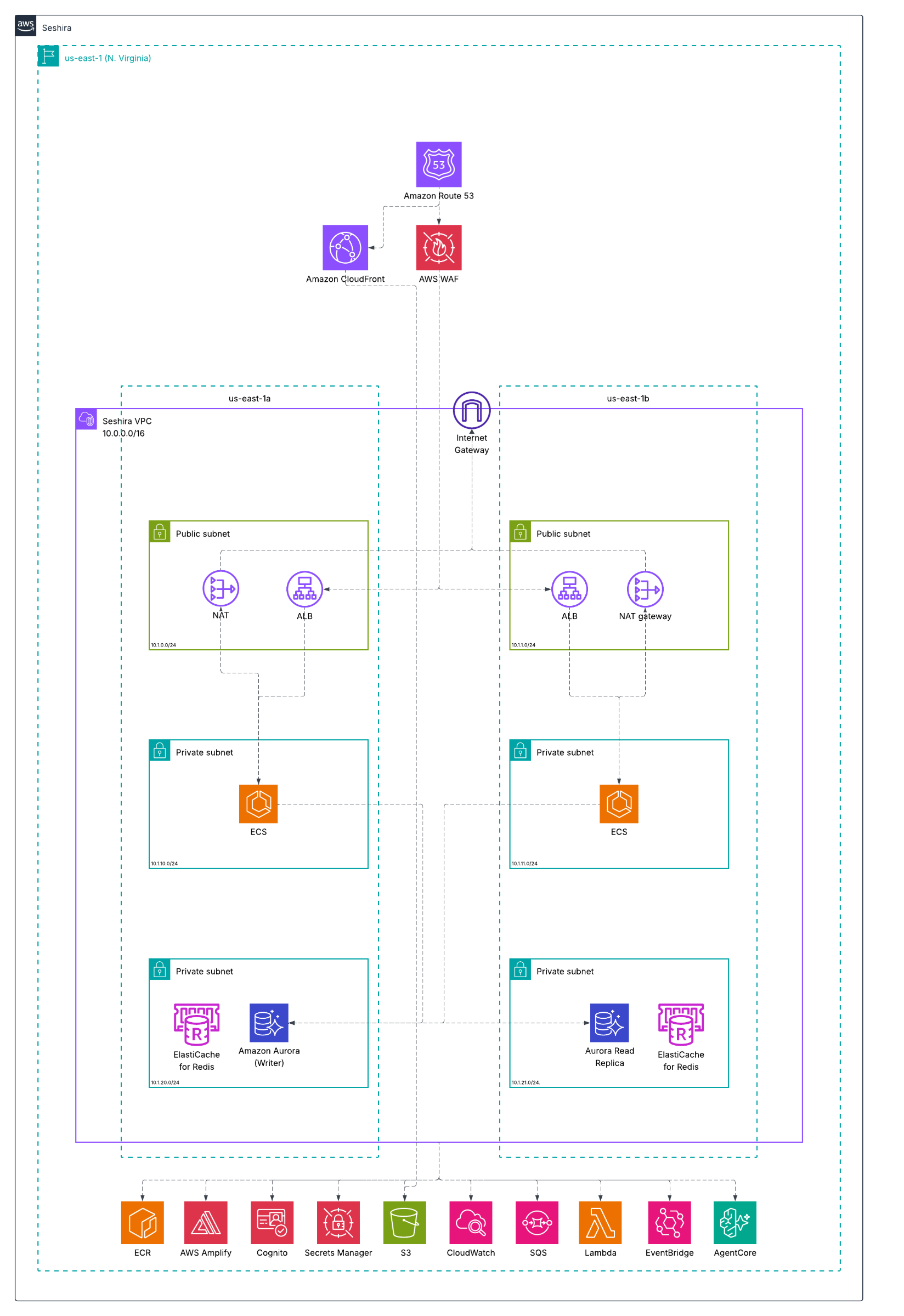 Architecture diagram